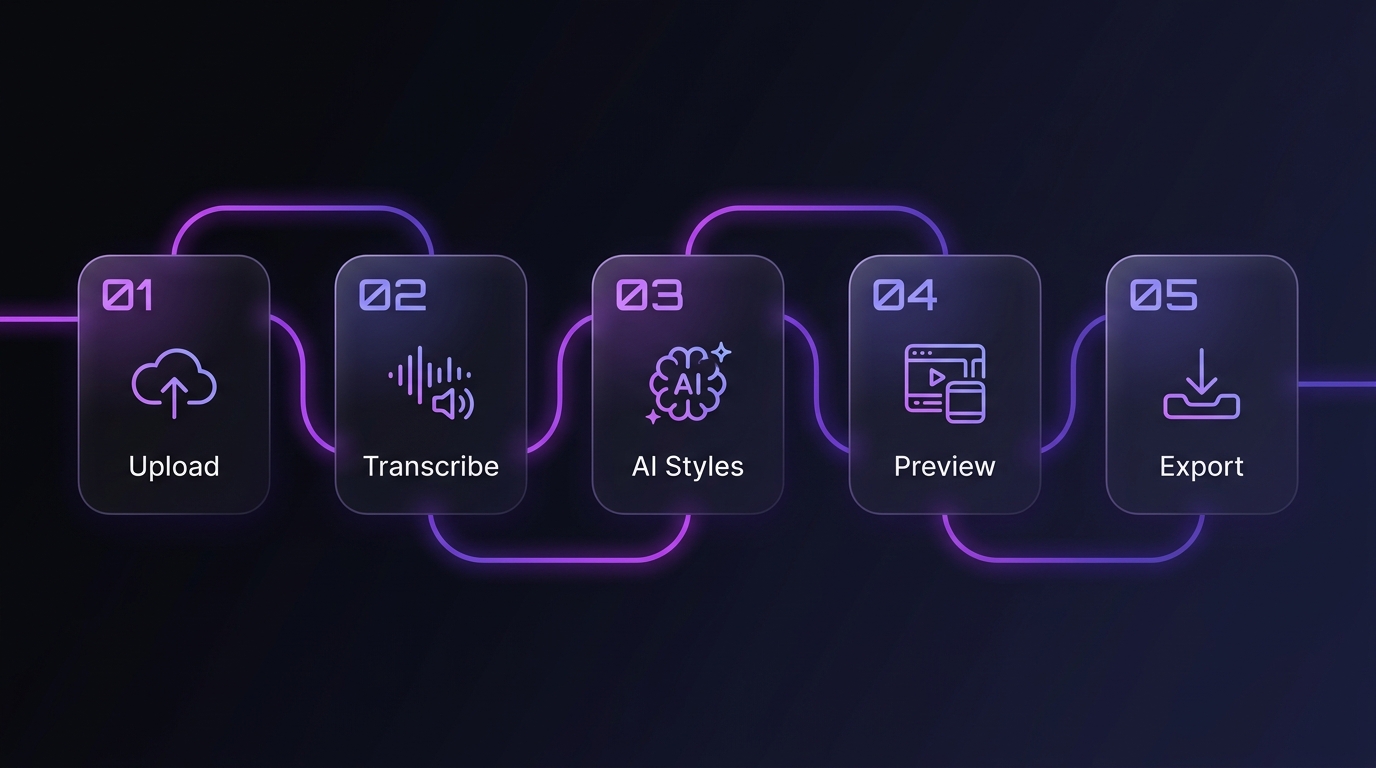 Vdcap.AI 5-Step Pipeline Workflow Infographic